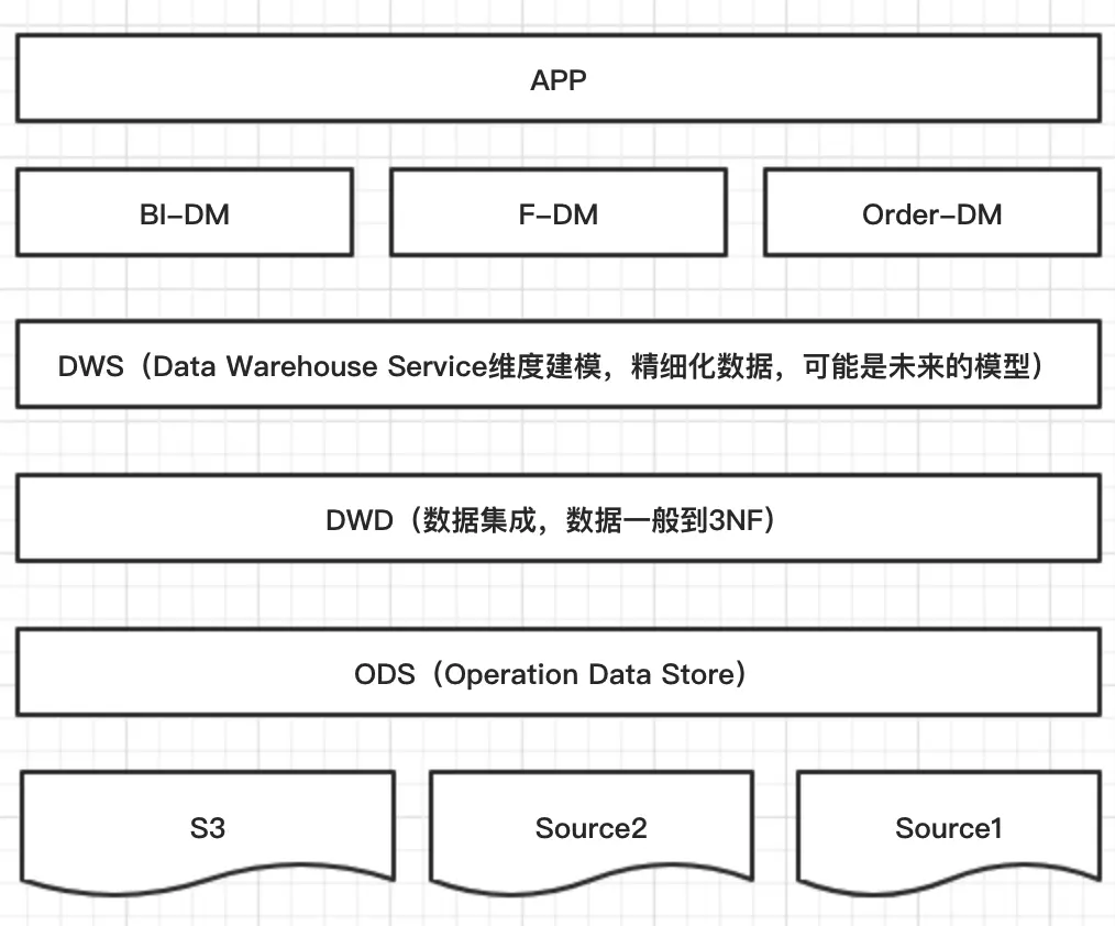 数据仓库分层架构图