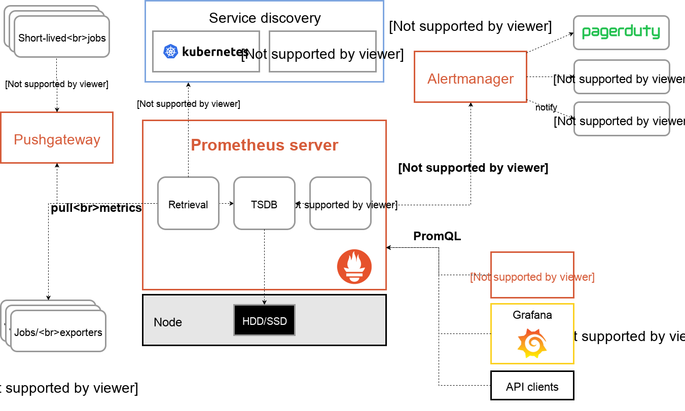 Prometheus Arhitecture