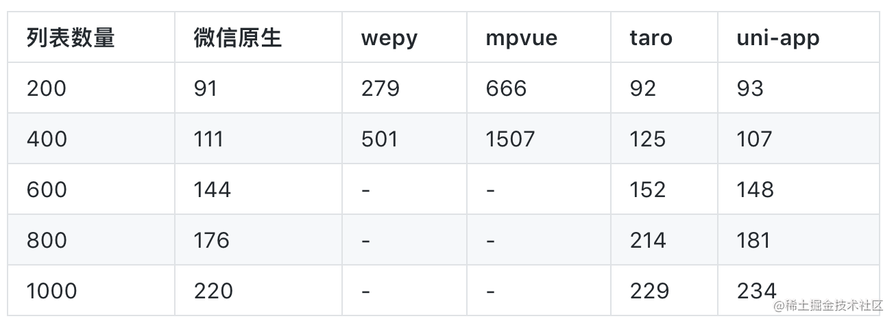 小程序开发：用原生还是选框架（wepy/mpvue/uni-app/taro）？_https://bianchenghao6.com/blog_Vue_第5张