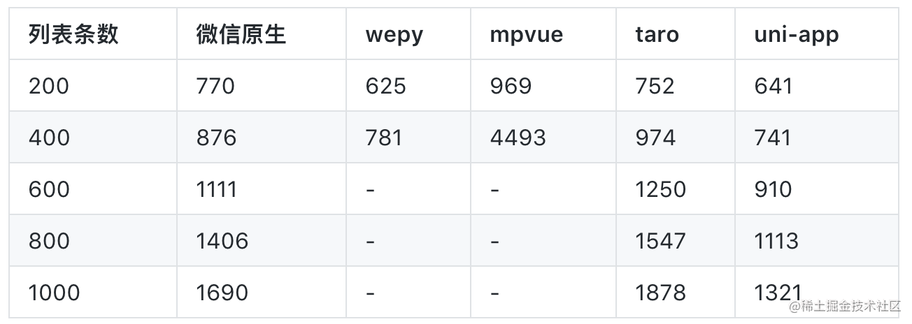 小程序开发：用原生还是选框架（wepy/mpvue/uni-app/taro）？_https://bianchenghao6.com/blog_Vue_第3张