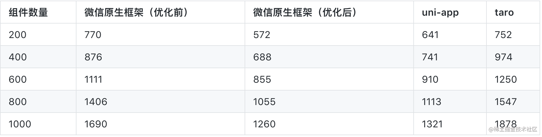 小程序开发：用原生还是选框架（wepy/mpvue/uni-app/taro）？_https://bianchenghao6.com/blog_Vue_第4张