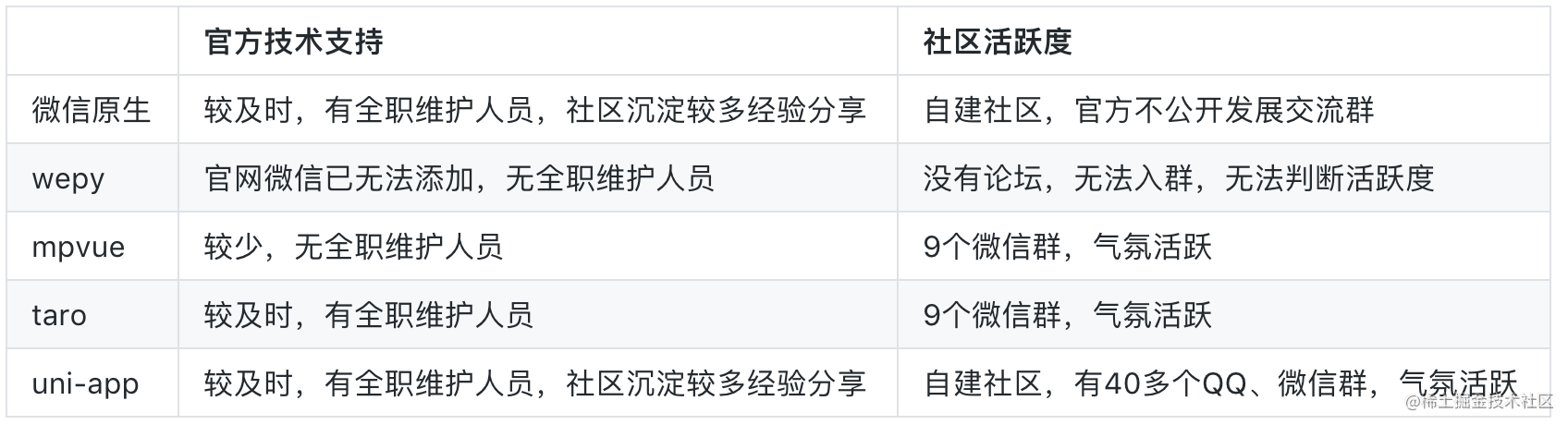 小程序开发：用原生还是选框架（wepy/mpvue/uni-app/taro）？_https://bianchenghao6.com/blog_Vue_第7张