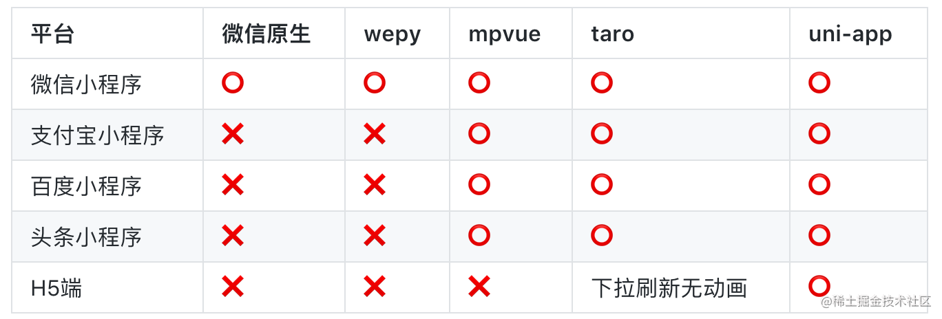 小程序开发：用原生还是选框架（wepy/mpvue/uni-app/taro）？_https://bianchenghao6.com/blog_Vue_第9张