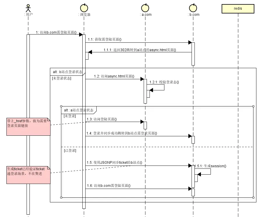 b站点需登录页面主动跳转到a站点做登录态同时序图