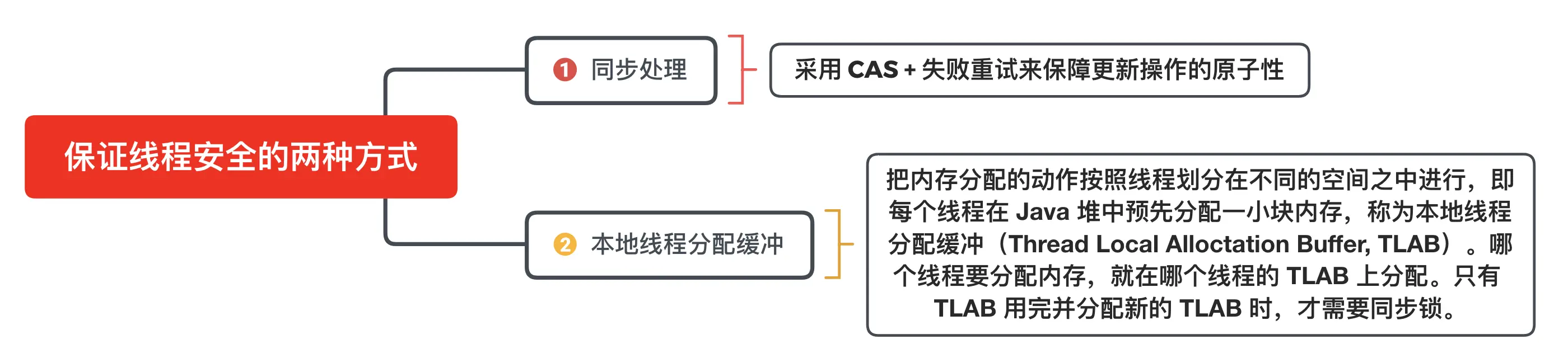 内存分配时保证线程安全的两种方式