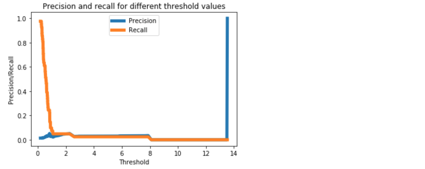 Figure 3. 阈值为0.85应该在精确度和召回率之间提供一个合理的平衡。