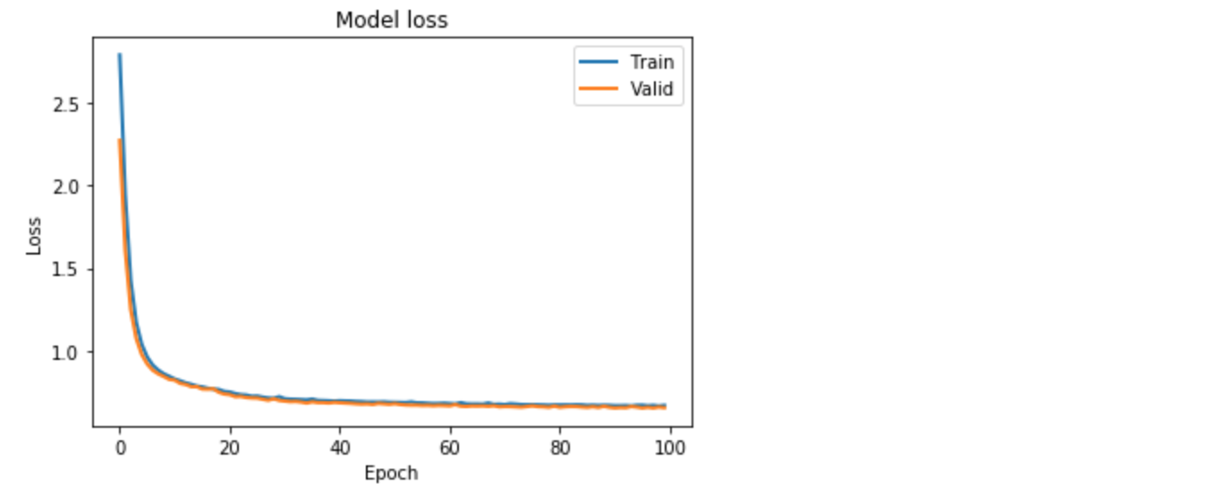 Figure 2. 自编码器训练过程的损失值。