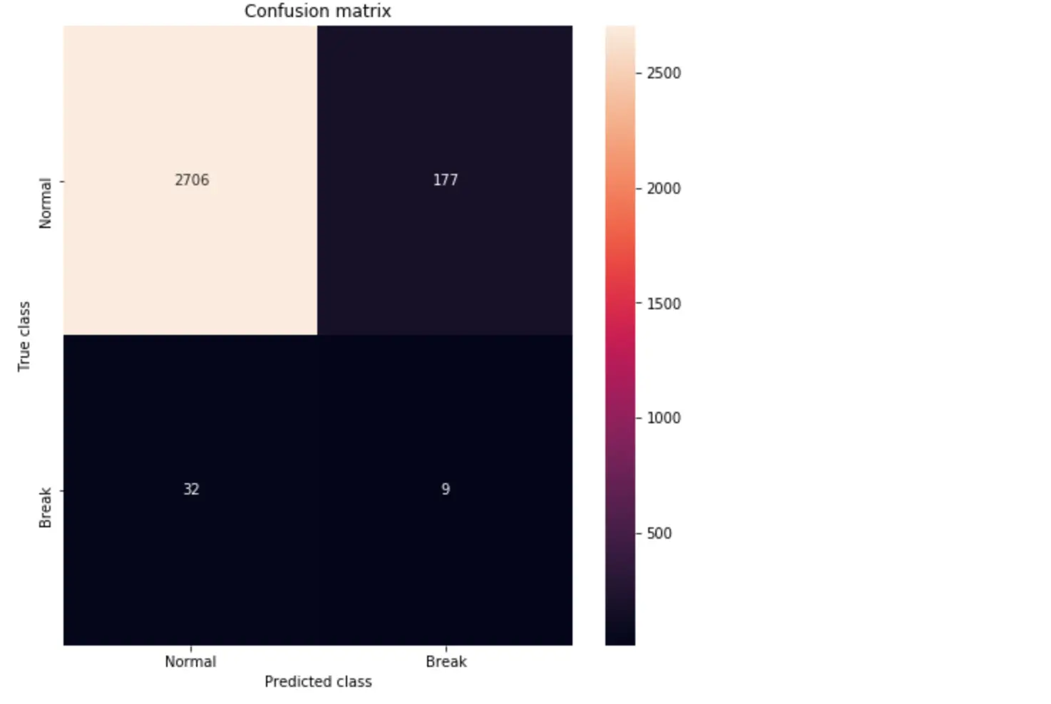 Figure 5. 测试集预测结果的混淆矩阵。