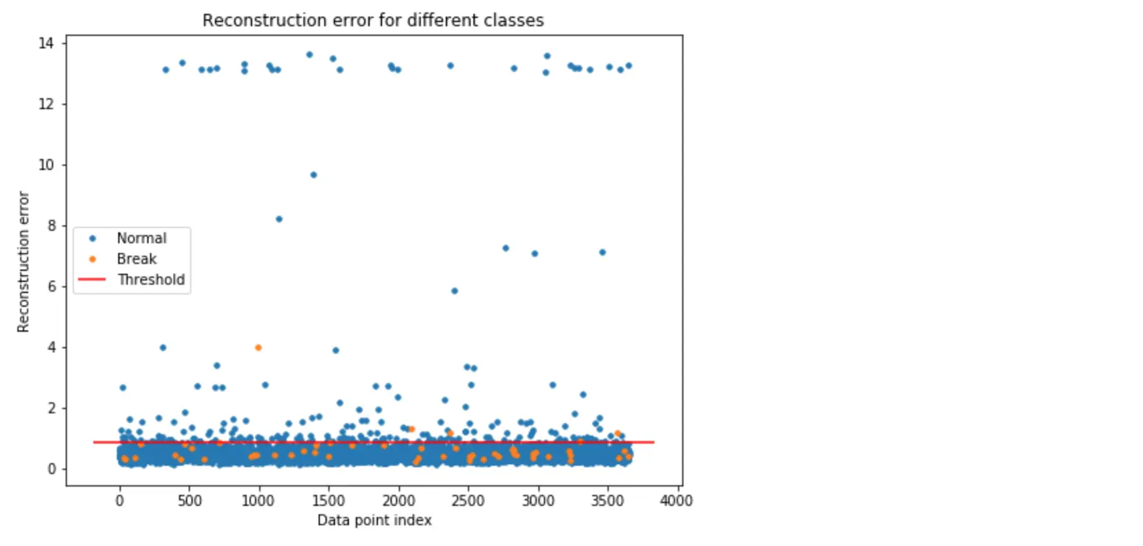 Figure 4. 使用阈值 = 0.85 进行分类。阈值线上方的橙色和蓝色圆点分别表示真阳性和假阳性。