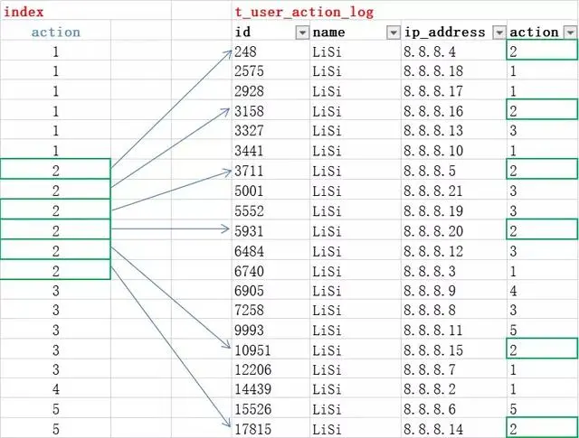 MySQL索引与查询优化