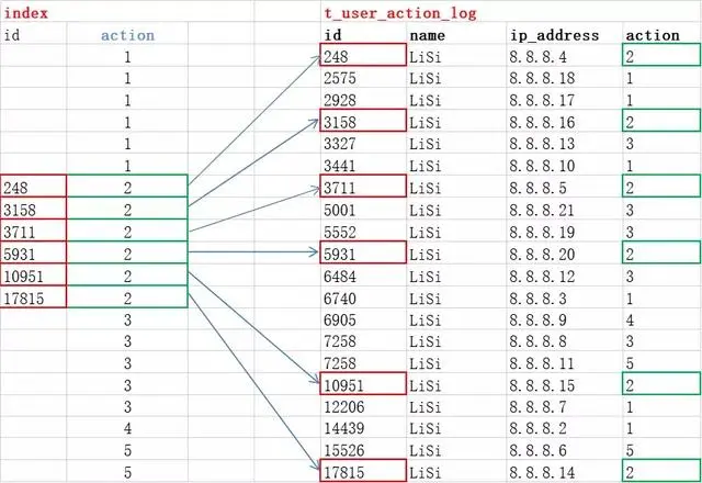 MySQL索引与查询优化