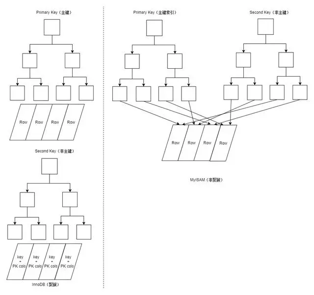 MySQL索引与查询优化