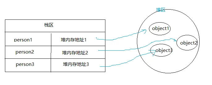 引用类型的存放