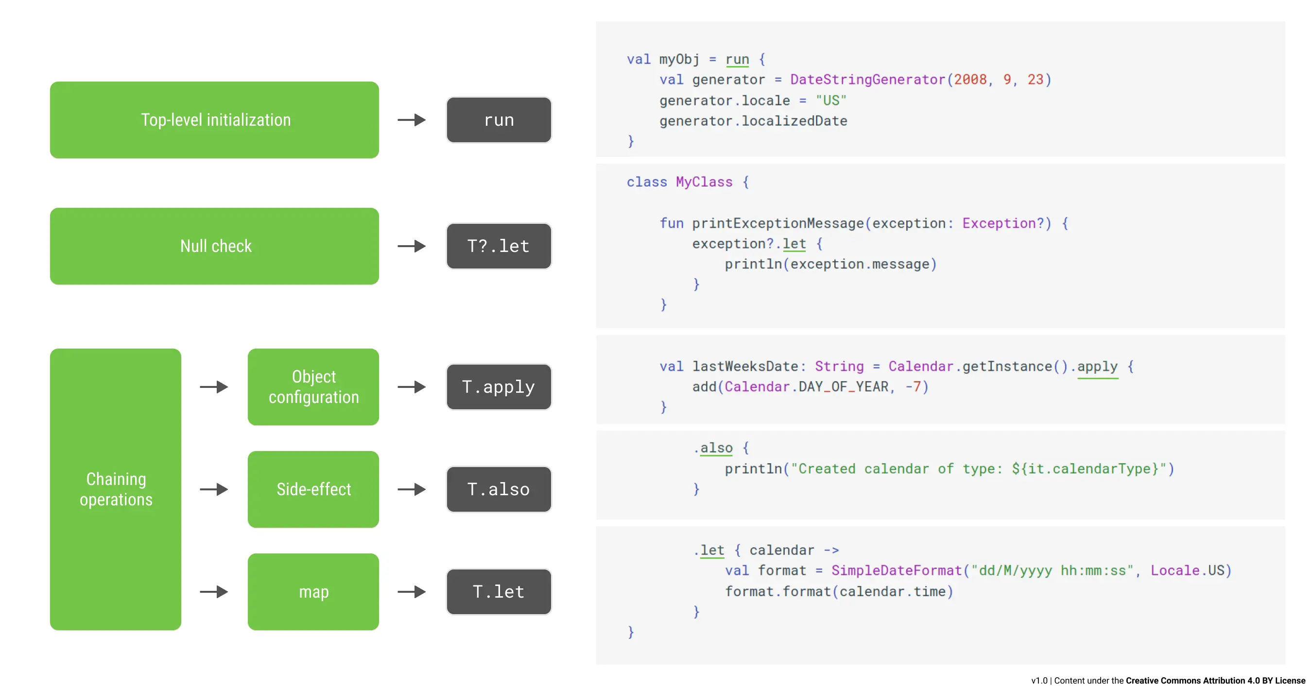 **Kotlin Standard Functions flowchart**