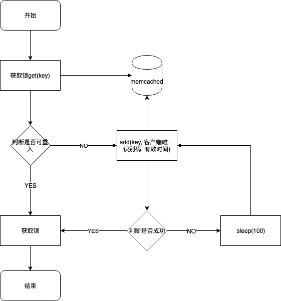 分布式锁流程图-基于memcached分布式锁.jpg