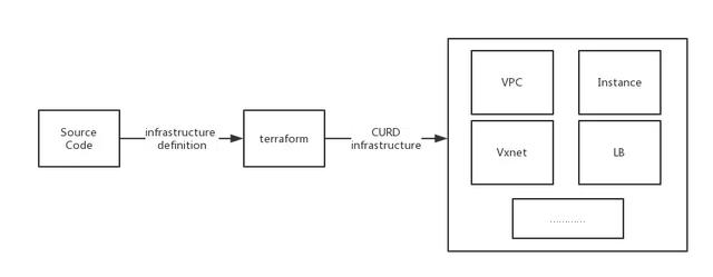 IaC 自动化配置与编排神器 - Terraform 深度解析