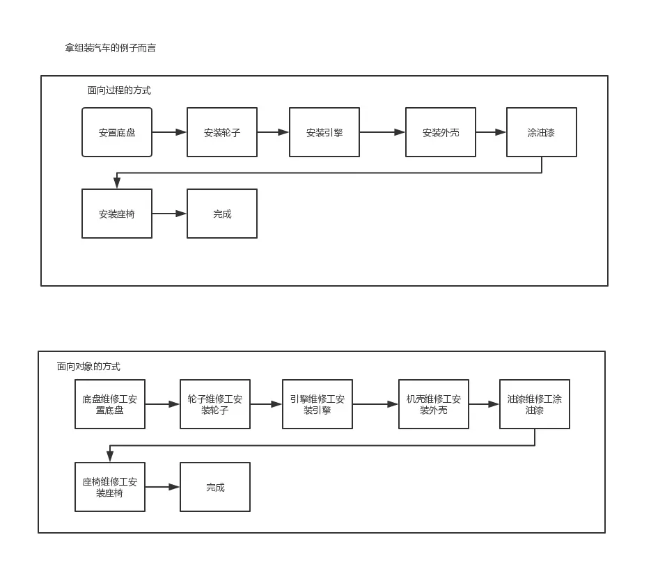 面向对象和面向过程区别