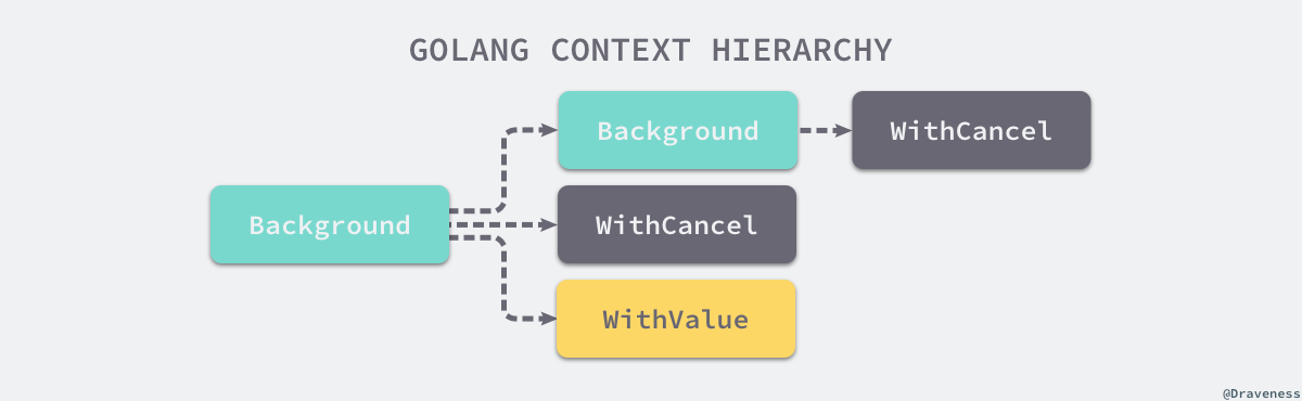 golang-context-hierarchy