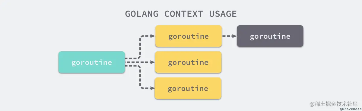 golang-context-usage