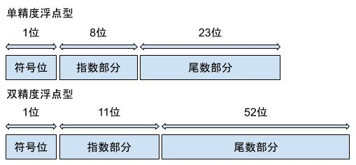 IEEE 754 标准