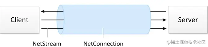 通过wireshark抓包了解直播流媒体RTMP协议