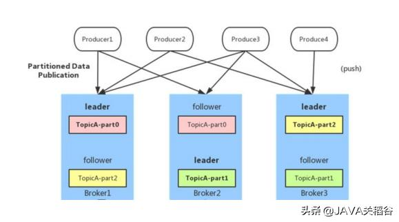 阿里高级架构师分享Java那些你未知的领域——kafka篇章「PDF」