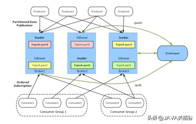 阿里高级架构师分享Java那些你未知的领域——kafka篇章「PDF」