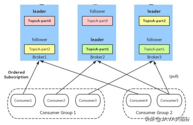 阿里高级架构师分享Java那些你未知的领域——kafka篇章「PDF」