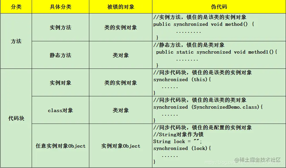 Synchronized的使用场景