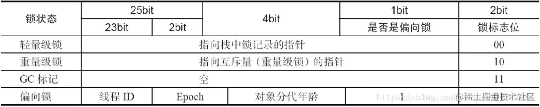 加锁时MarkWord可能储存的四种状态