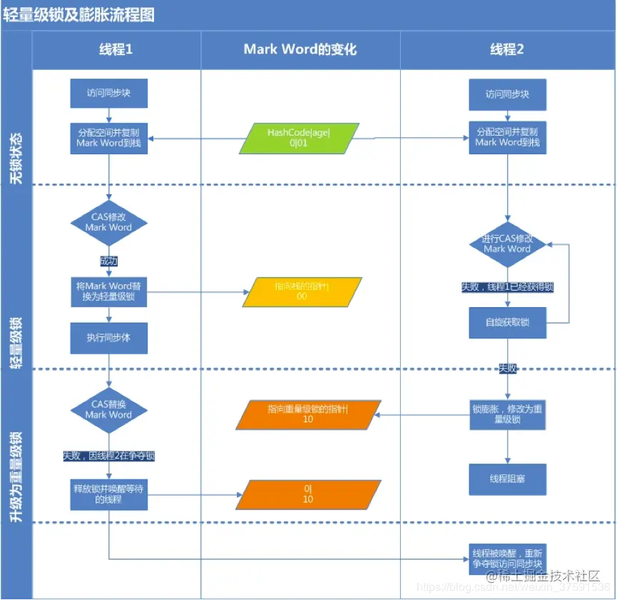 轻量级锁流程图