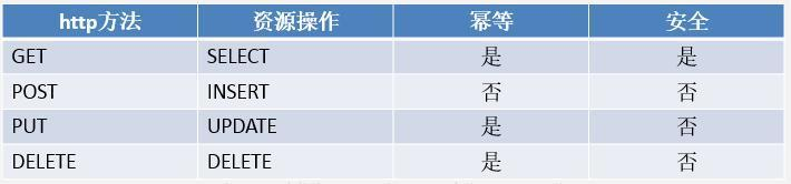 【快学springboot】2.Restful简介，SpringBoot构建Restful接口