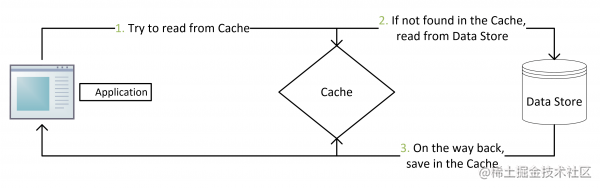 Code Review - How to ensure cache and database read and write ...