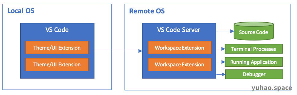 VSCode Remote 工作原理