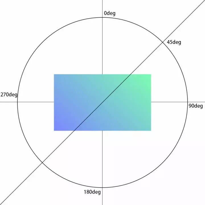 y轴正半轴为0deg，顺时针递增