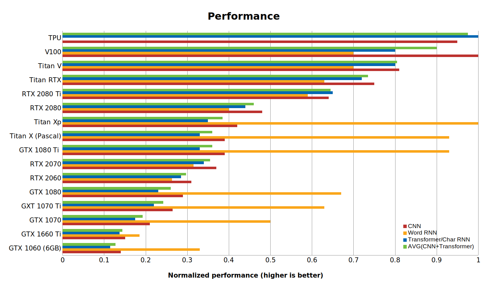 Figure 2: Normalized performance data of GPUs and TPU. Higher is better. RTX cards assume 16-bit computation. The word RNN numbers refer to biLSTM performance for short sequences of length <100. Benchmarking was done using PyTorch 1.0.1 and CUDA 10.