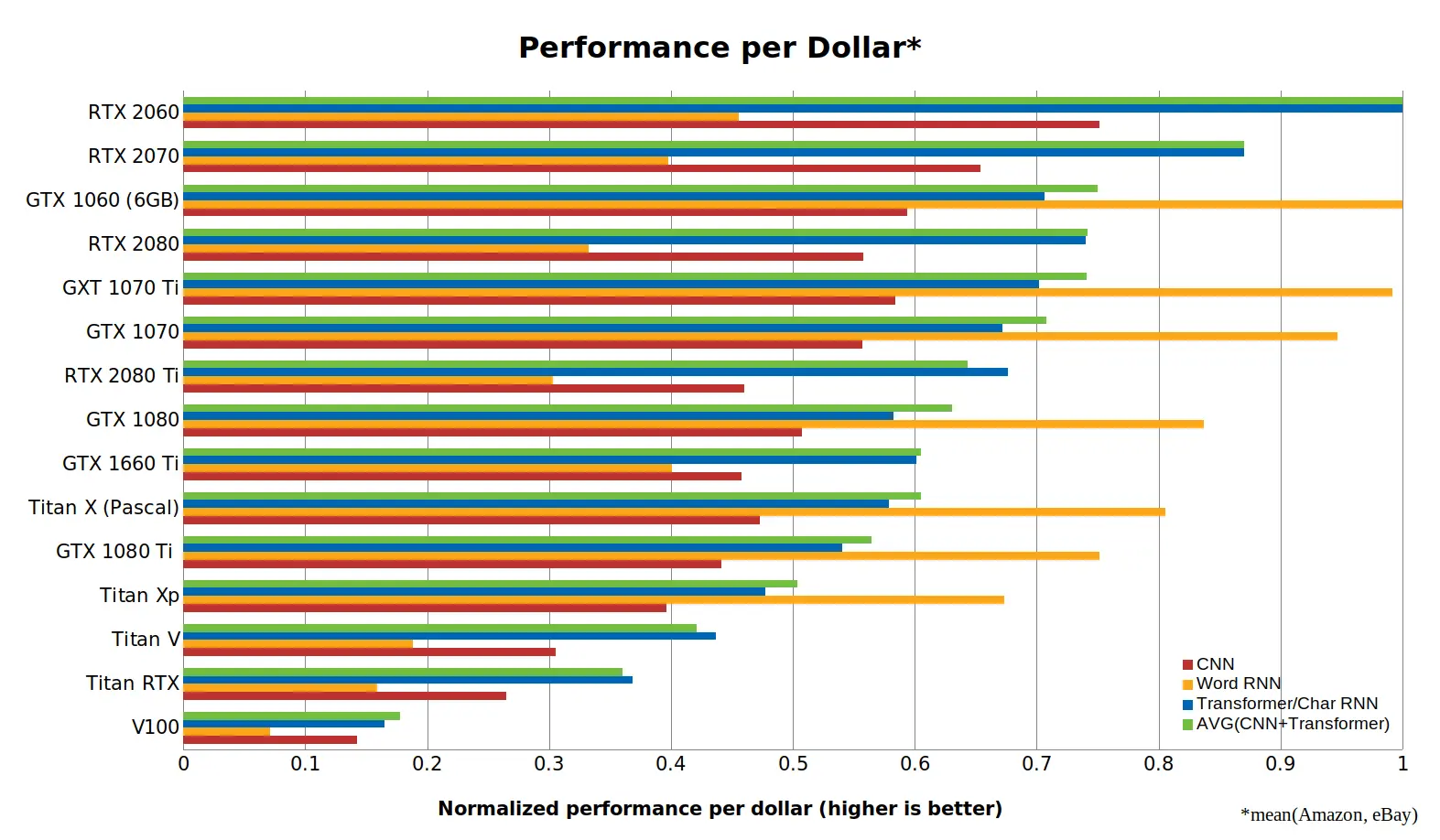 Figure 3: Normalized performance/cost numbers for convolutional networks (CNN), recurrent networks (RNN) and transformers. Higher is better. An RTX 2060 is more than 5 times more cost-efficient than a Tesla V100. The word RNN numbers refer to biLSTM performance for short sequences of length <100. Benchmarking was done using PyTorch 1.0.1 and CUDA 10.