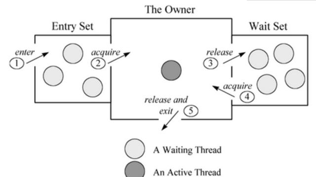 「BATJ面试系列」并发编程之synchronized实现原理