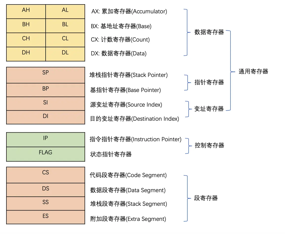 寄存器