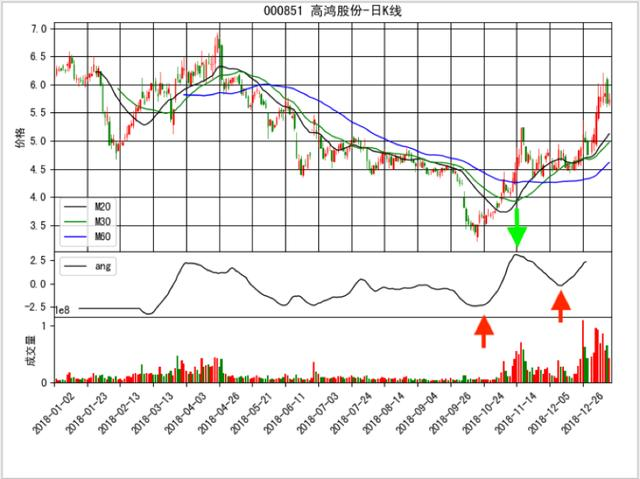 Python进阶量化交易场外篇2——线性回归拟合股价沉浮