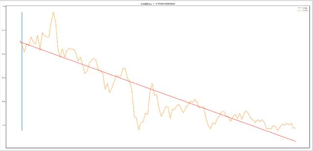 Python进阶量化交易场外篇2——线性回归拟合股价沉浮