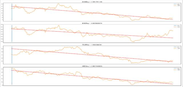 Python进阶量化交易场外篇2——线性回归拟合股价沉浮
