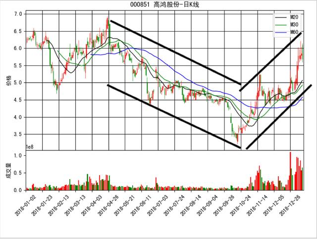 Python进阶量化交易场外篇2——线性回归拟合股价沉浮
