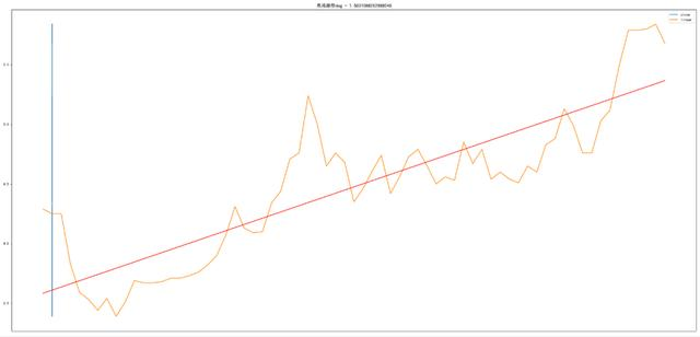 Python进阶量化交易场外篇2——线性回归拟合股价沉浮