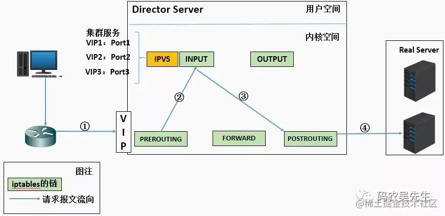 作为开发，你应该了解的负载均衡LVS知识