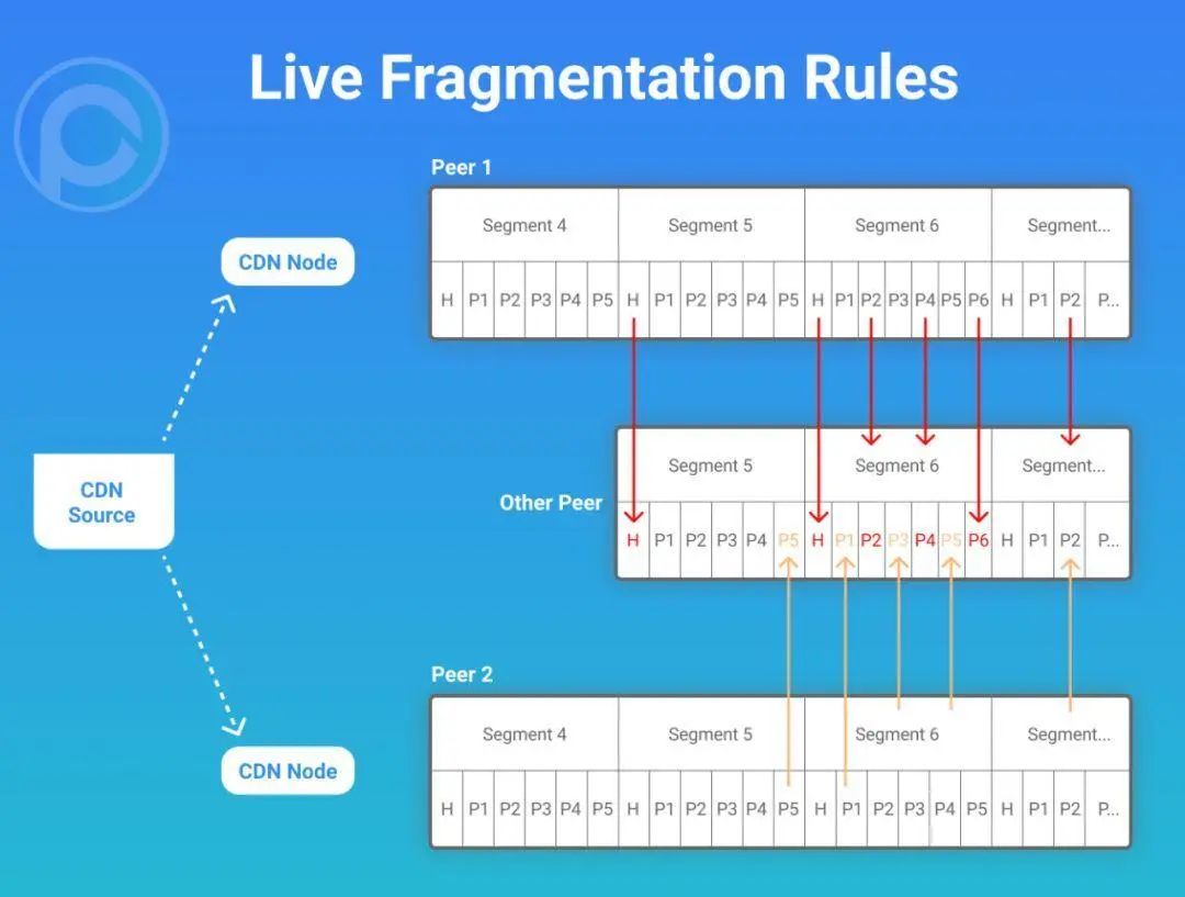 图：直播的分片规则一致示意图