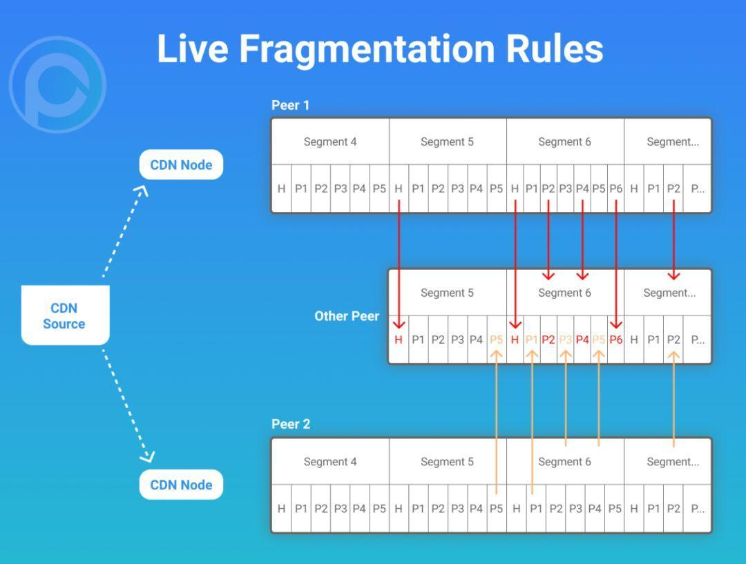 图：直播的分片规则一致示意图