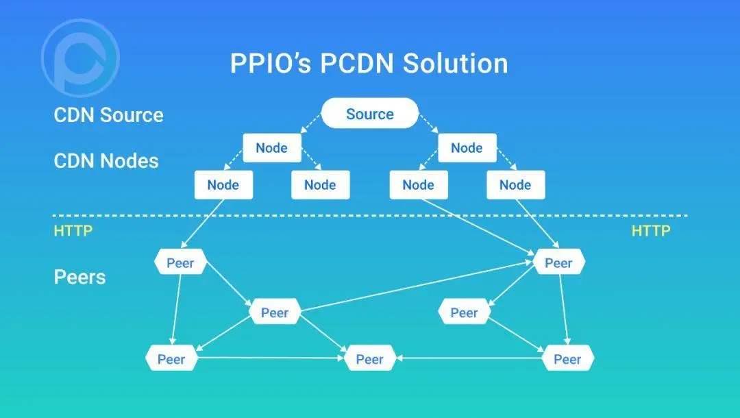 图：PPIO 的 PCDN 方案