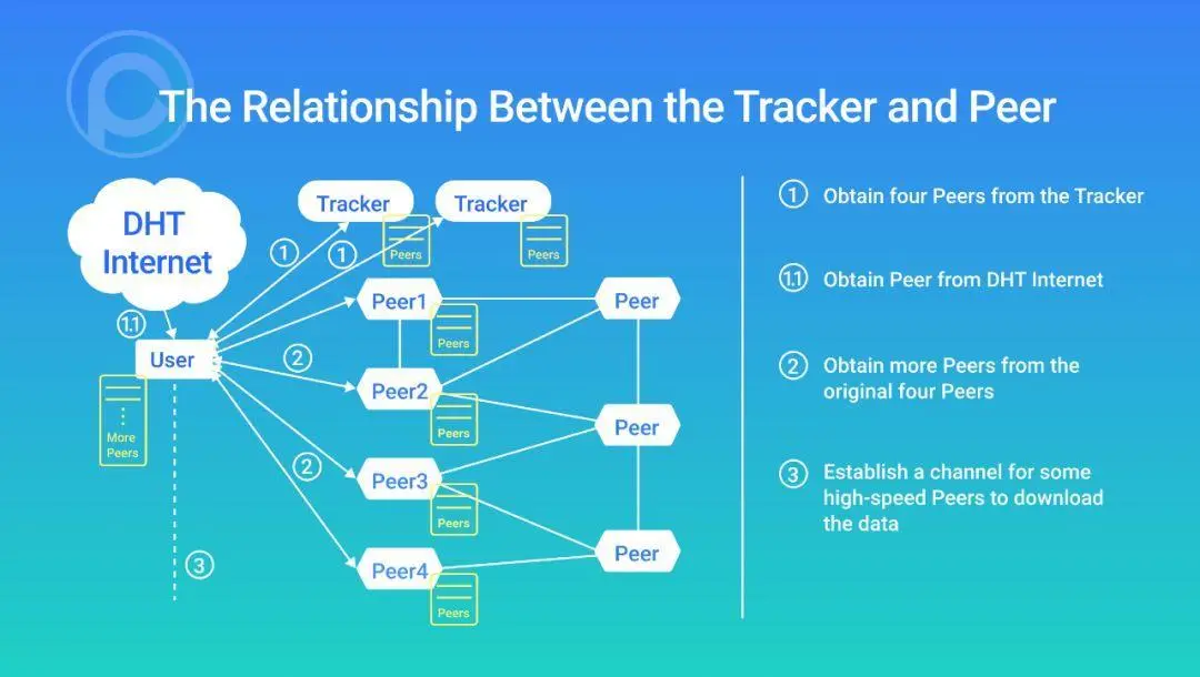 图：Tracker 和 Peer 的关系图