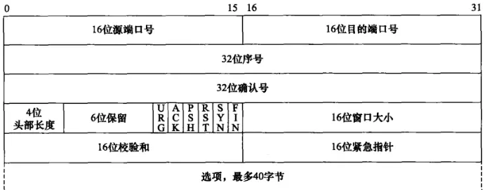 TCP 协议简单说明
